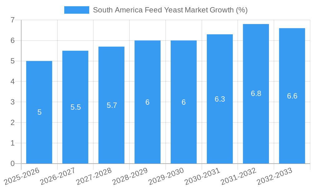 South America Feed Yeast Market Growth