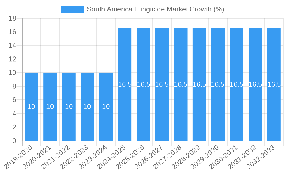 South America Fungicide Market Growth