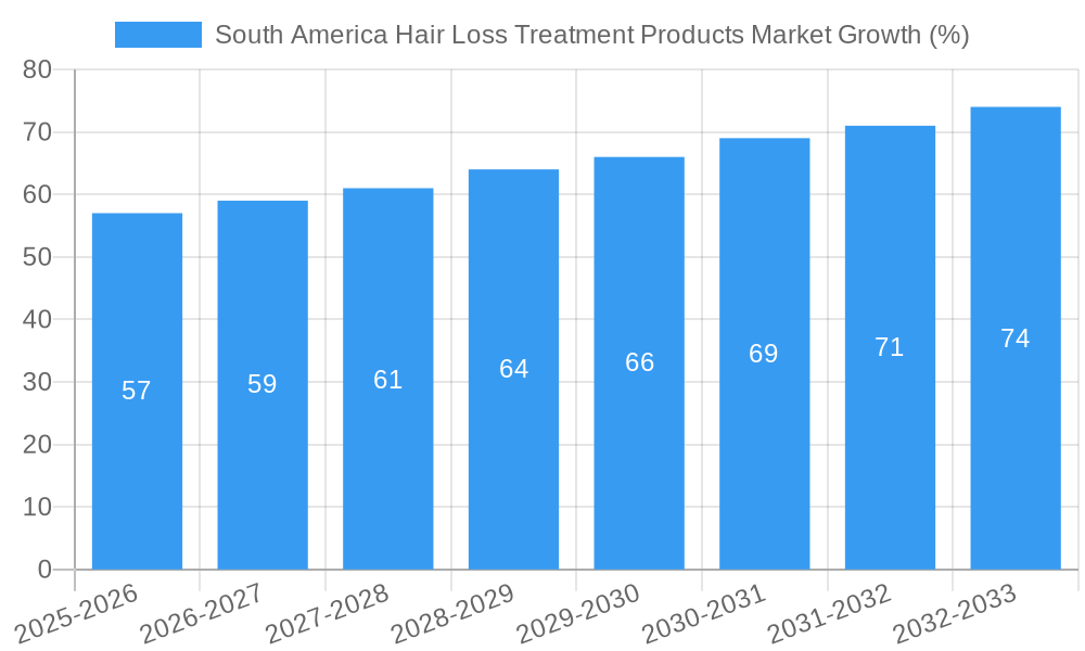 South America Hair Loss Treatment Products Market Growth