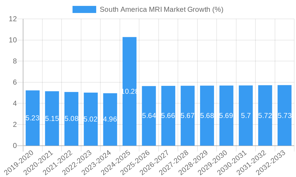 South America MRI Market Growth