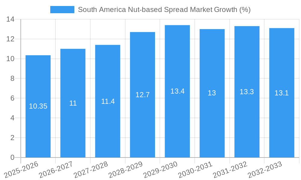 South America Nut-based Spread Market Growth