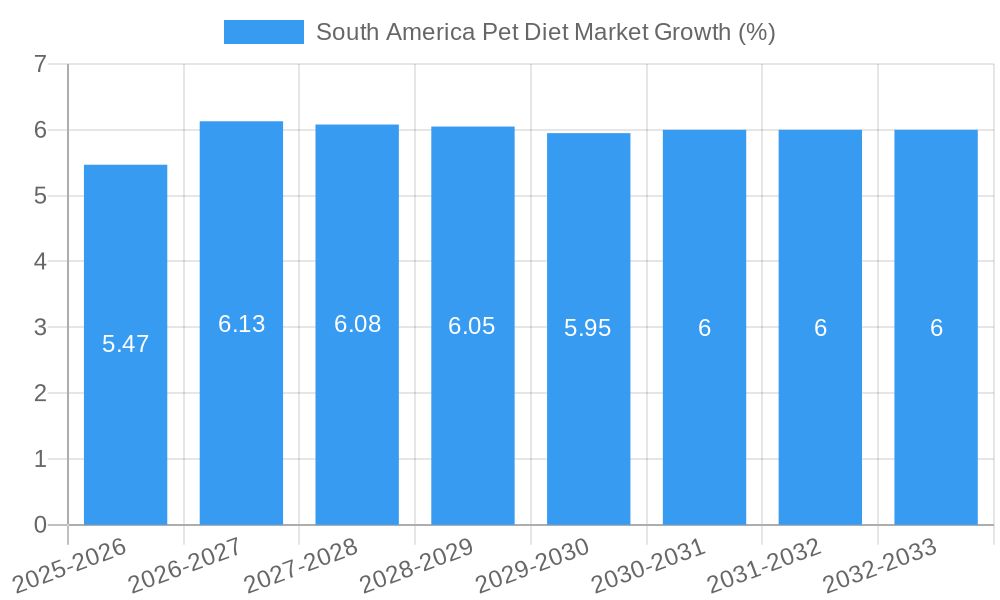 South America Pet Diet Market Growth