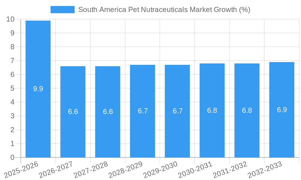 South America Pet Nutraceuticals Market Growth