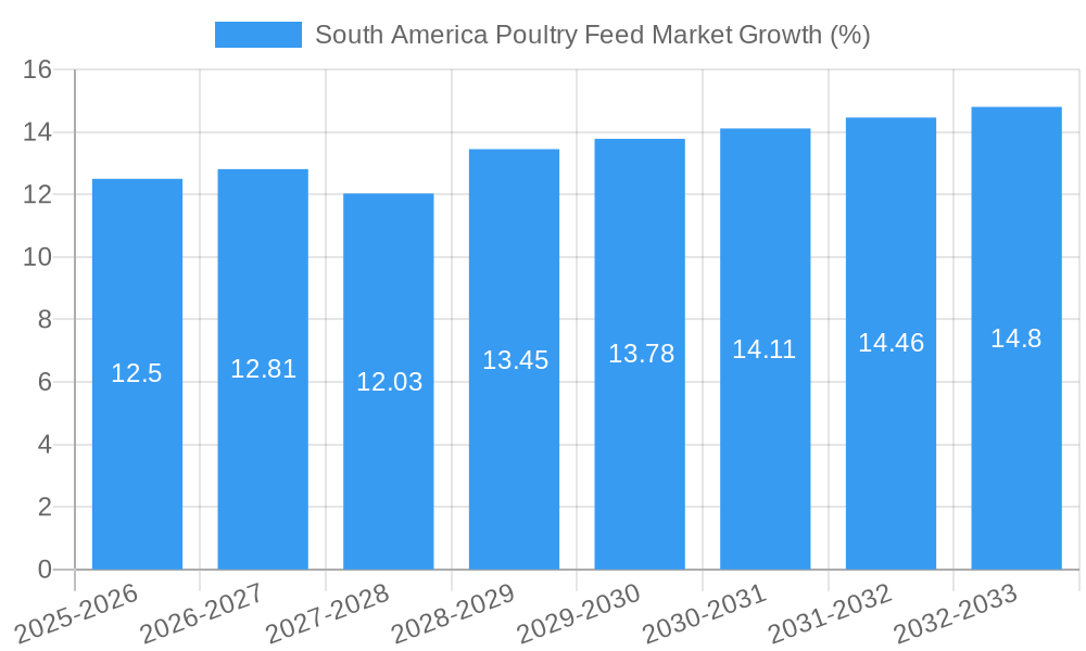 South America Poultry Feed Market Growth