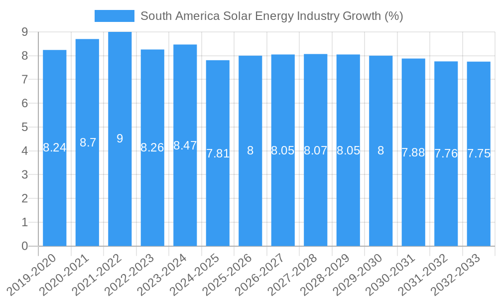 South America Solar Energy Industry Growth