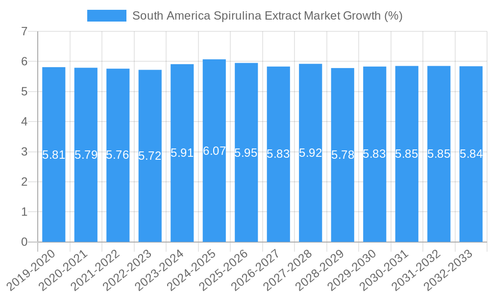 South America Spirulina Extract Market Growth