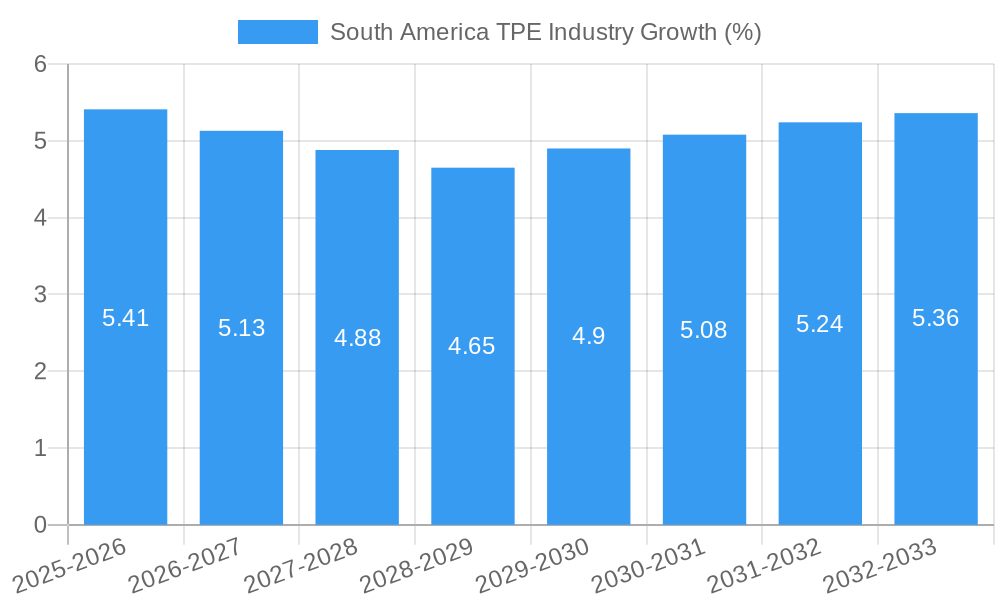 South America TPE Industry Growth