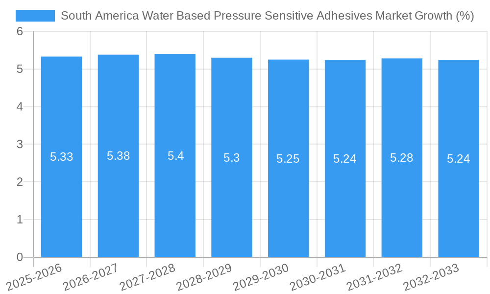 South America Water Based Pressure Sensitive Adhesives Market Growth