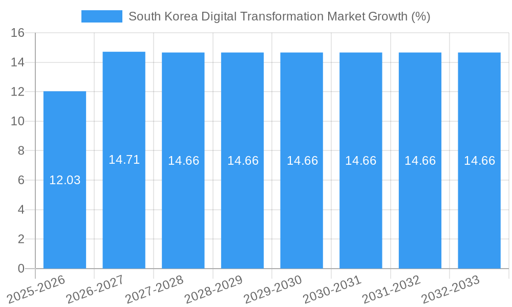 South Korea Digital Transformation Market Growth