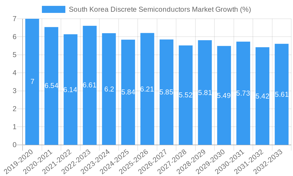 South Korea Discrete Semiconductors Market Growth