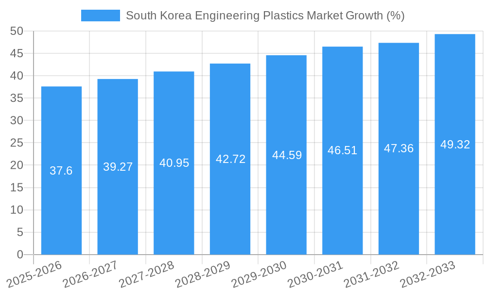 South Korea Engineering Plastics Market Growth