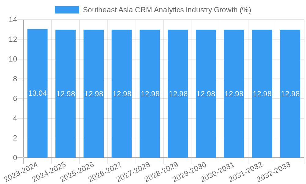 Southeast Asia CRM Analytics Industry Growth