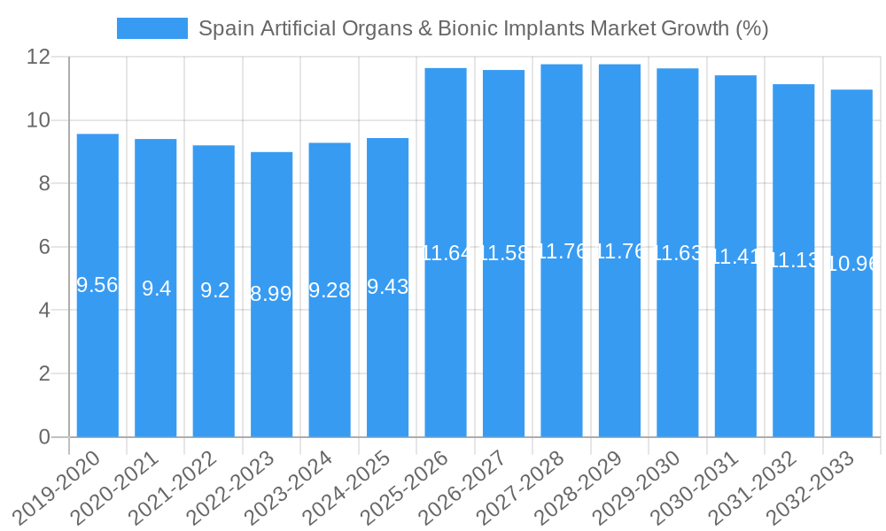 Spain Artificial Organs & Bionic Implants Market Growth