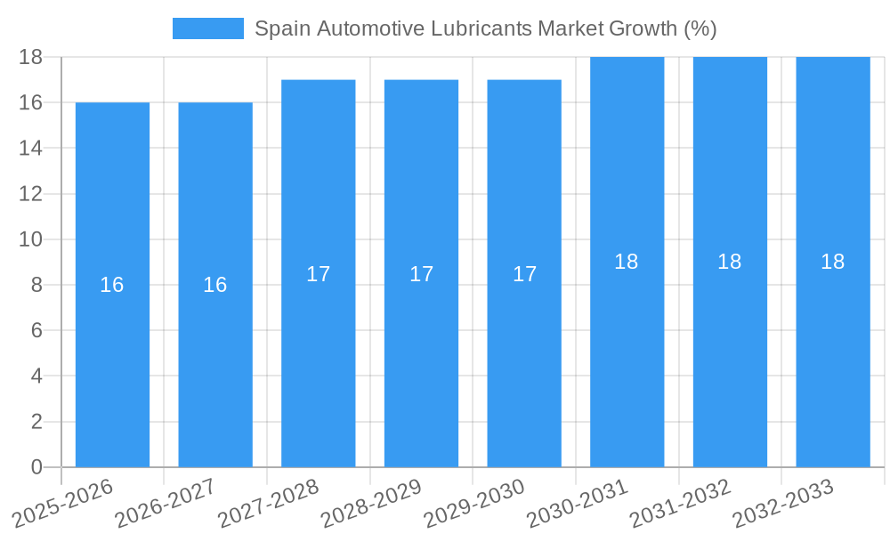 Spain Automotive Lubricants Market Growth
