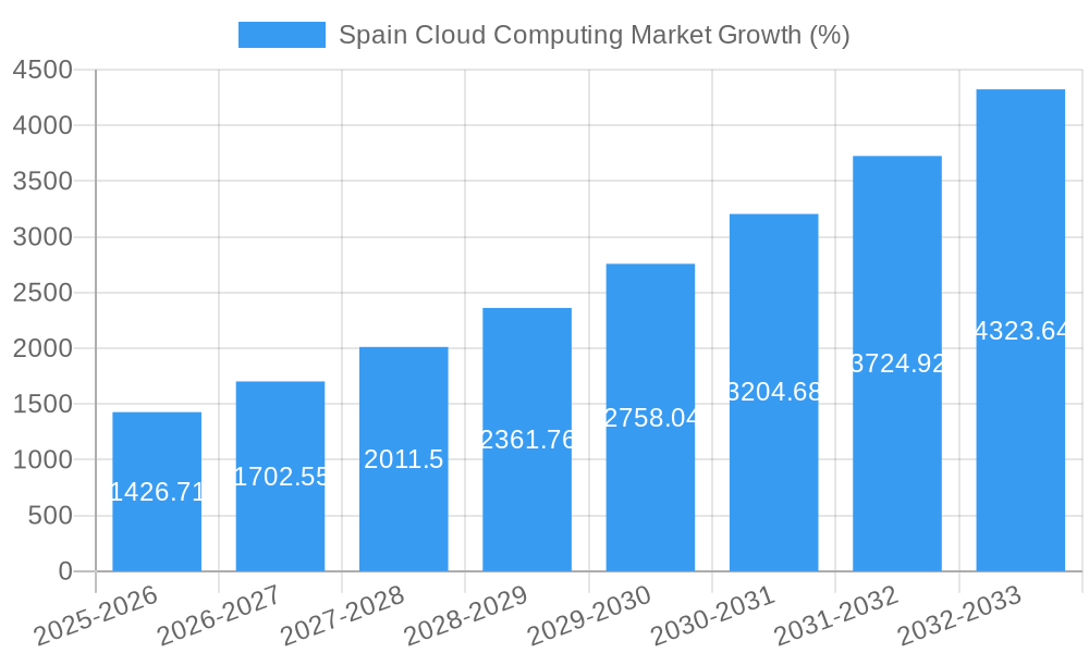 Spain Cloud Computing Market Growth