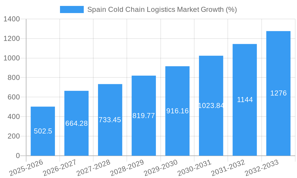Spain Cold Chain Logistics Market Growth