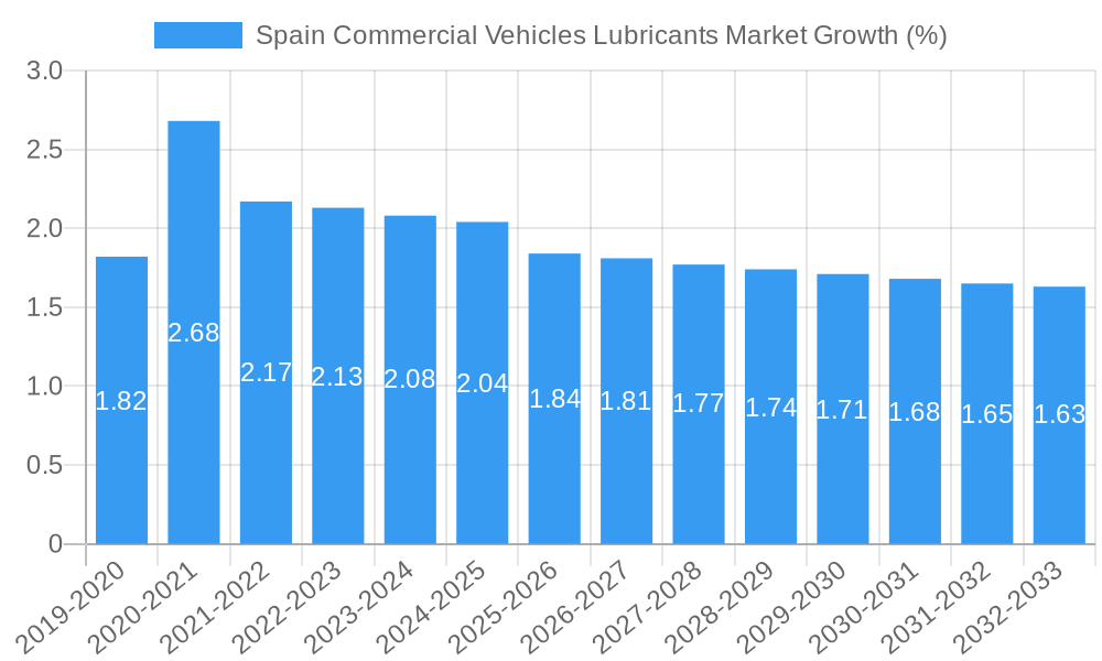Spain Commercial Vehicles Lubricants Market Growth