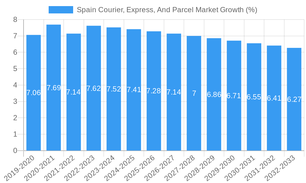 Spain Courier, Express, And Parcel Market Growth