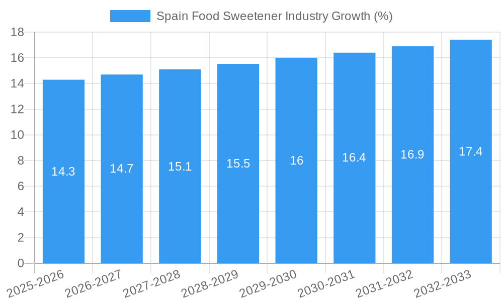 Spain Food Sweetener Industry Growth