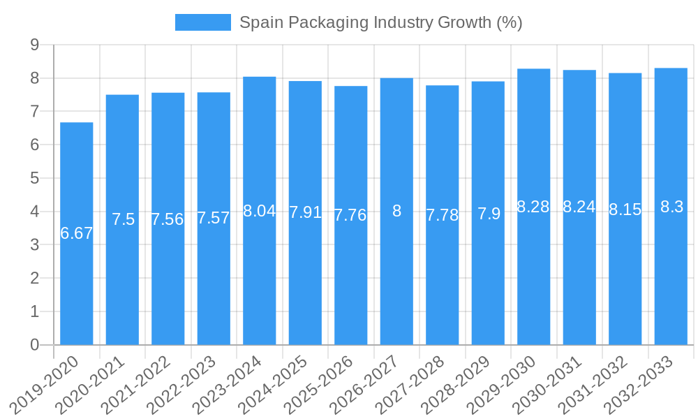 Spain Packaging Industry Growth