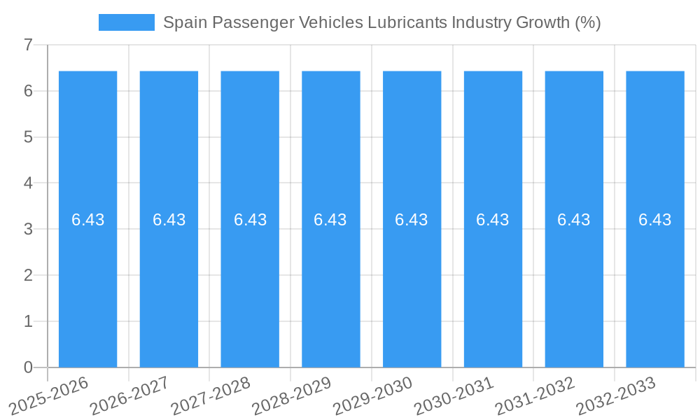 Spain Passenger Vehicles Lubricants Industry Growth