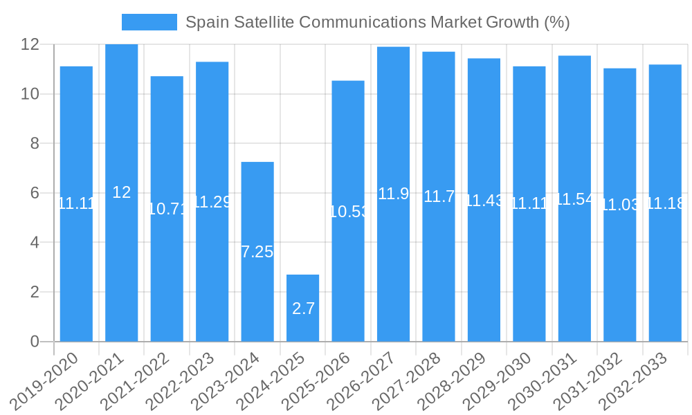 Spain Satellite Communications Market Growth