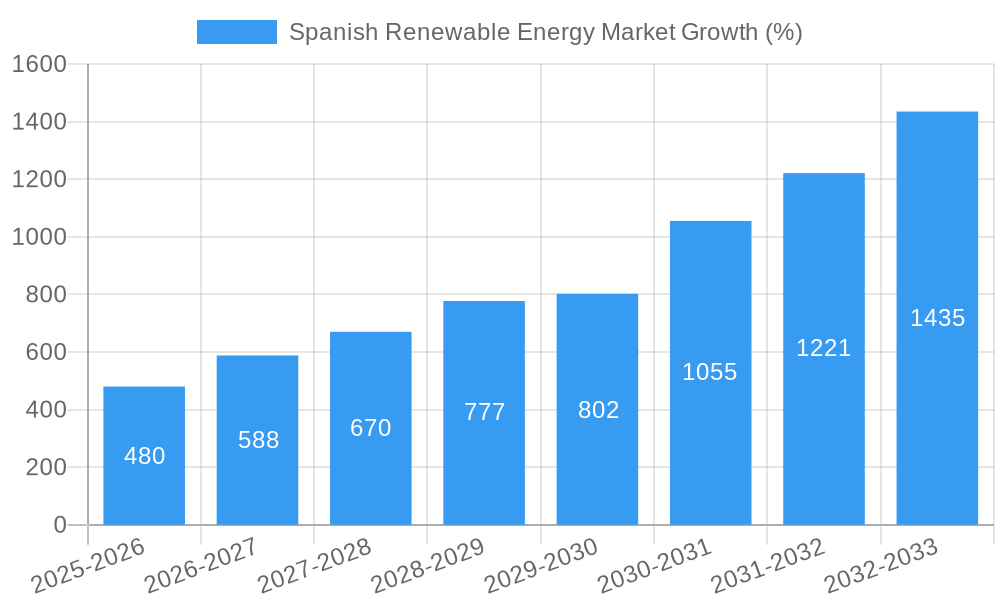Spanish Renewable Energy Market Growth