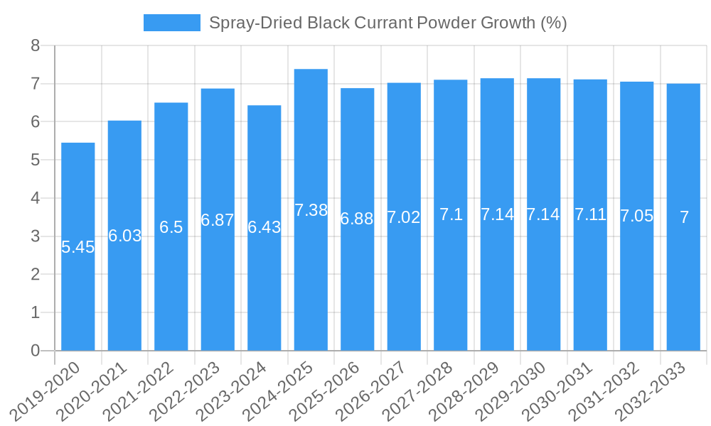 Spray-Dried Black Currant Powder Growth