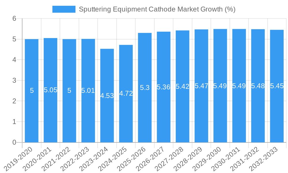 Sputtering Equipment Cathode Market Growth