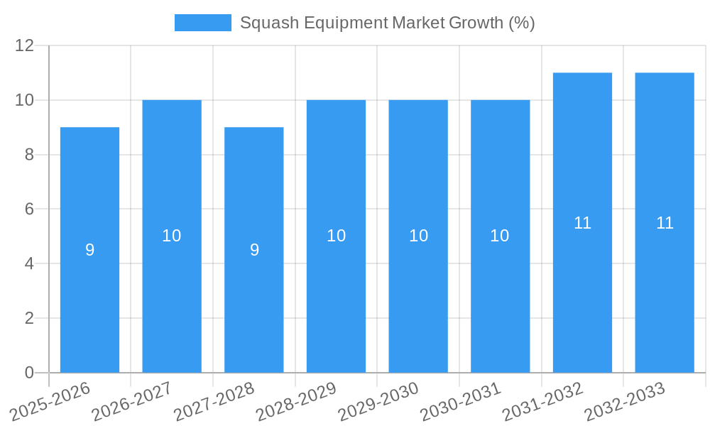 Squash Equipment Market Growth