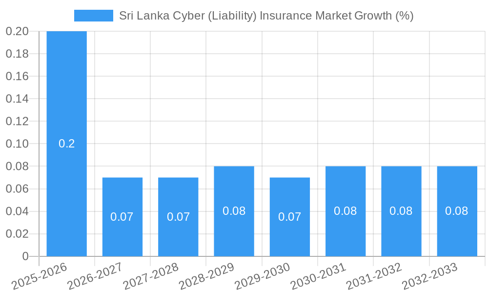 Sri Lanka Cyber (Liability) Insurance Market Growth