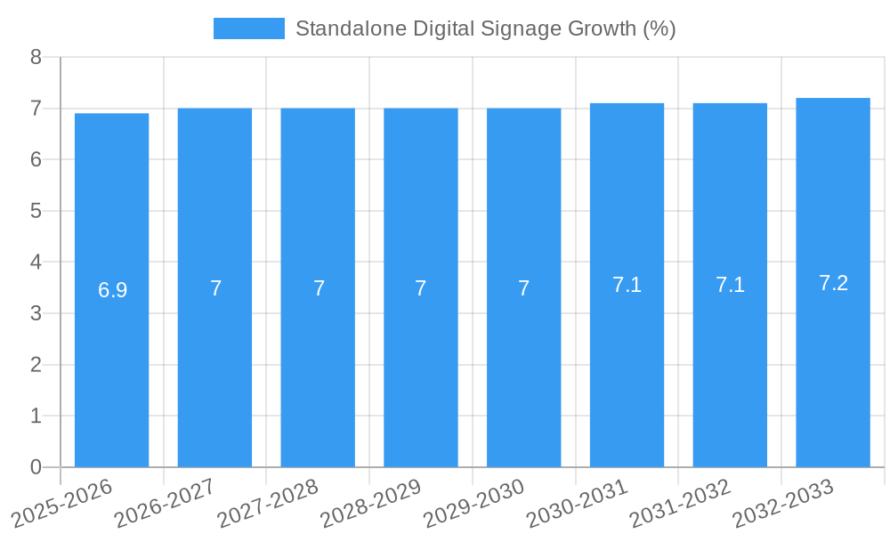 Standalone Digital Signage Growth