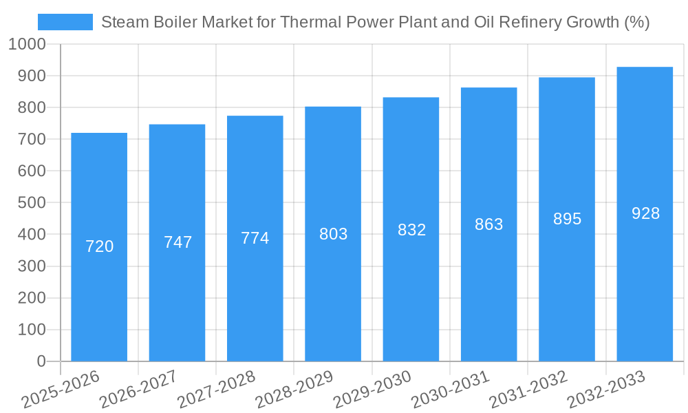 Steam Boiler Market for Thermal Power Plant and Oil Refinery Growth