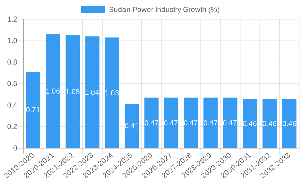 Sudan Power Industry Growth
