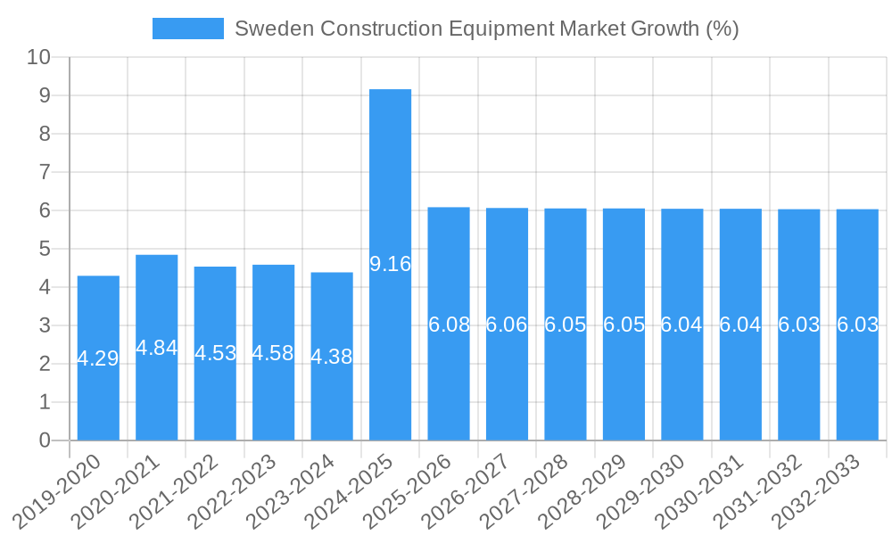 Sweden Construction Equipment Market Growth