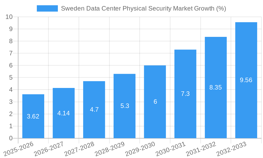 Sweden Data Center Physical Security Market Growth
