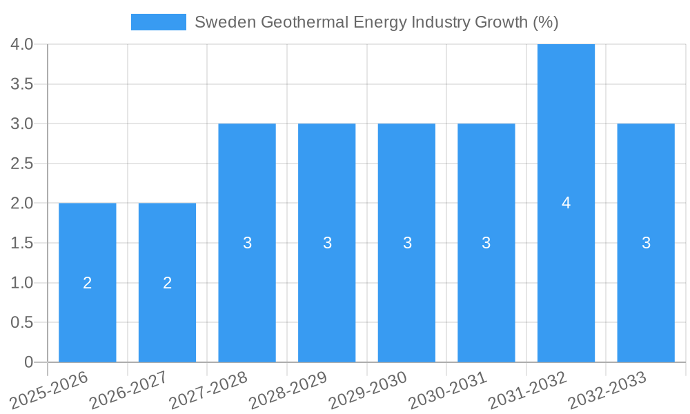 Sweden Geothermal Energy Industry Growth