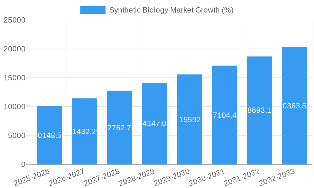 Synthetic Biology Market Growth