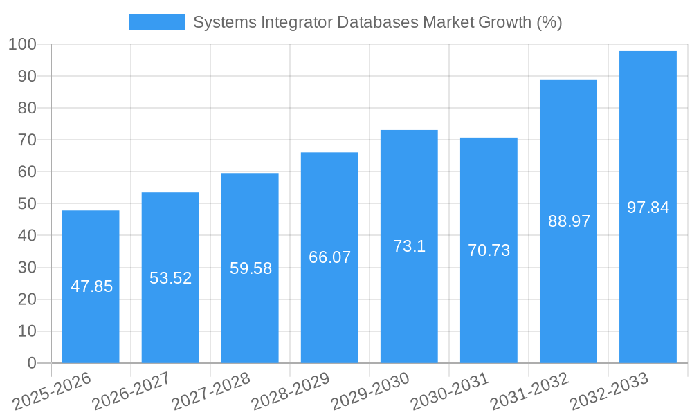 Systems Integrator Databases Market Growth