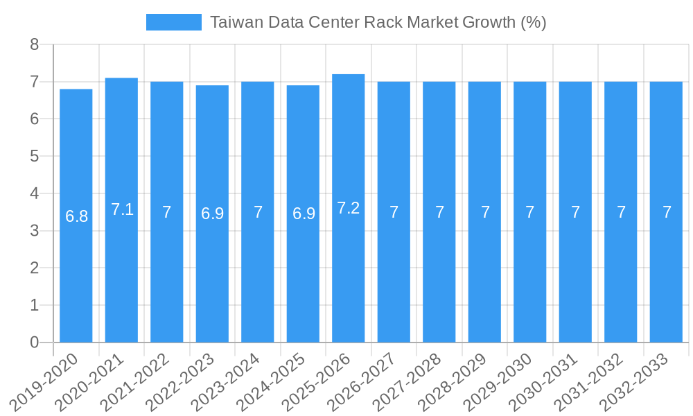 Taiwan Data Center Rack Market Growth