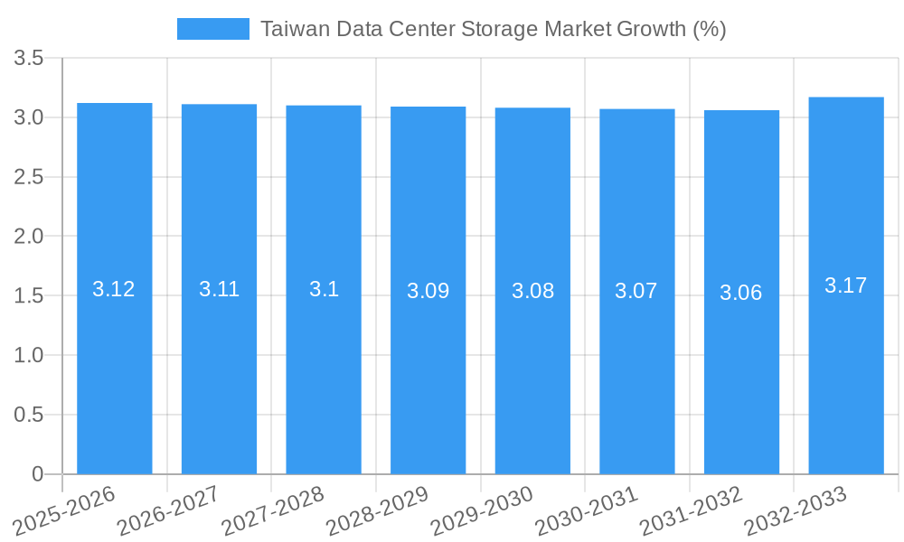 Taiwan Data Center Storage Market Growth