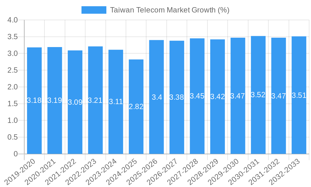 Taiwan Telecom Market Growth