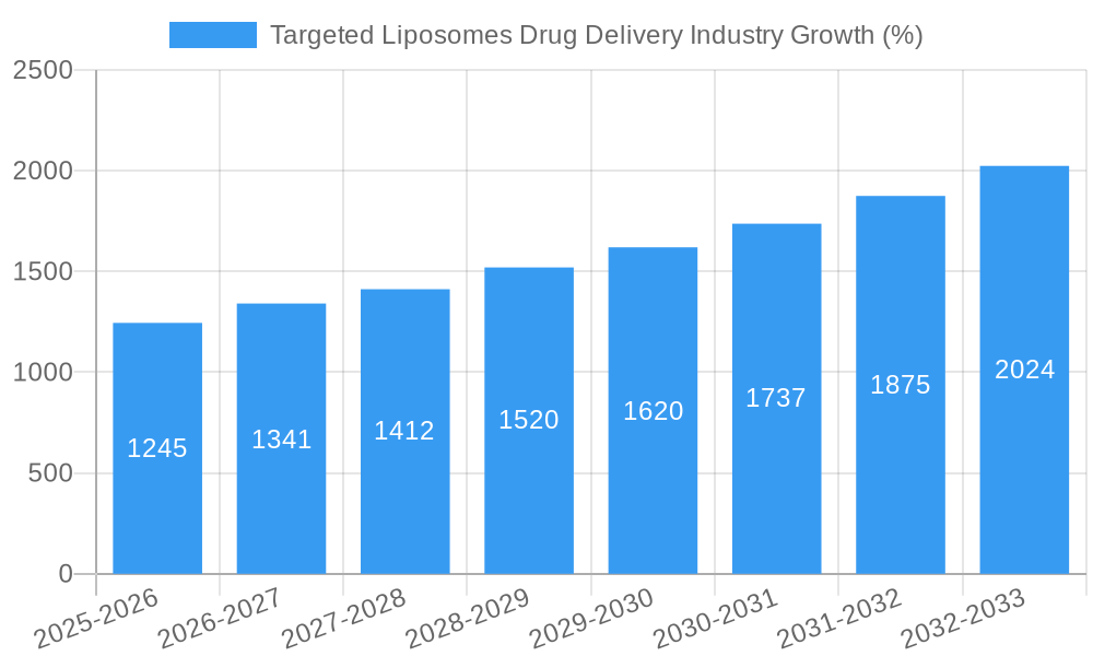 Targeted Liposomes Drug Delivery Industry Growth