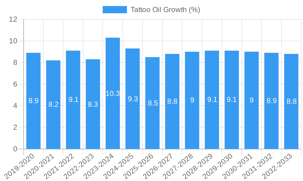Tattoo Oil Growth