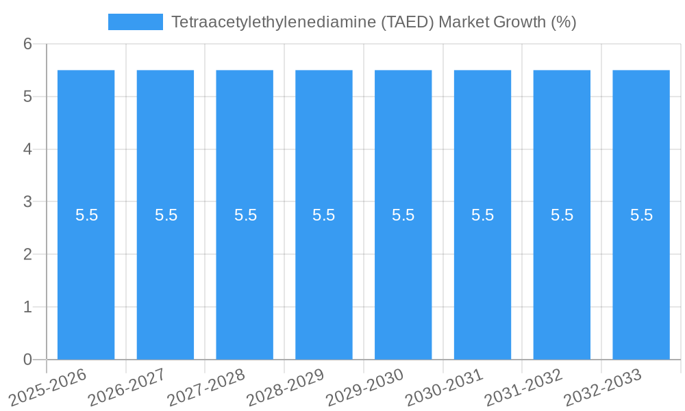 Tetraacetylethylenediamine (TAED) Market Growth