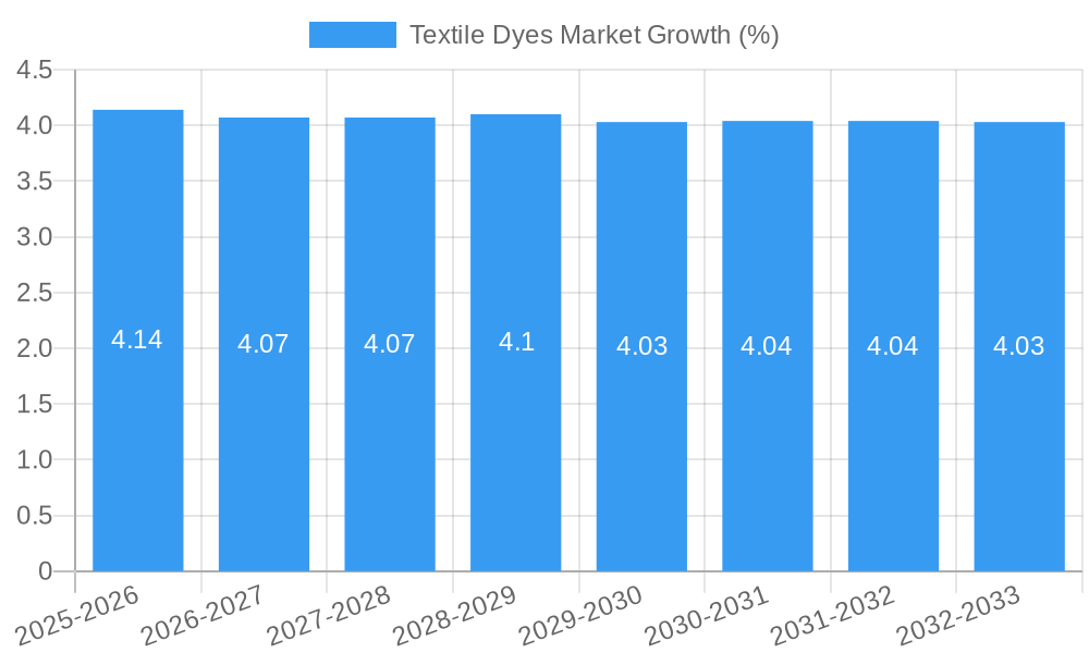 Textile Dyes Market Growth