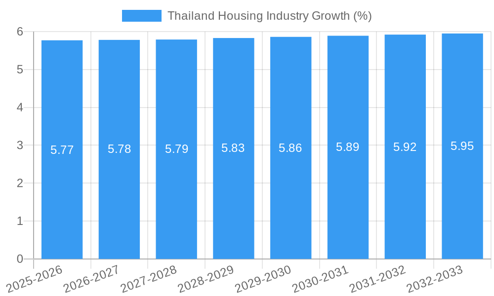 Thailand Housing Industry Growth