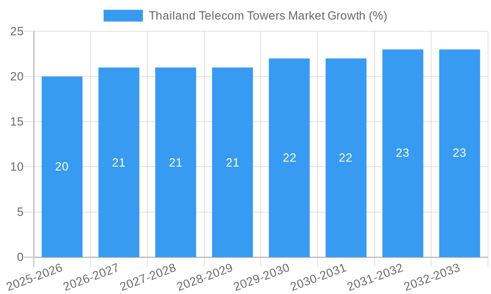 Thailand Telecom Towers Market Growth