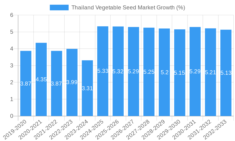 Thailand Vegetable Seed Market Growth