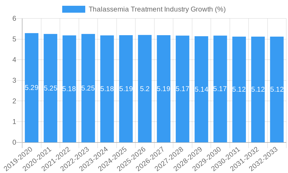 Thalassemia Treatment Industry Growth